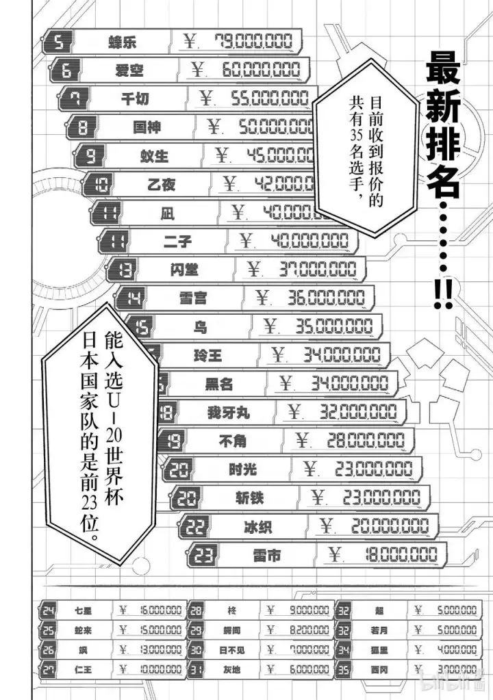 《蓝色监狱 BLUE LOCK》246 非常规变态图4