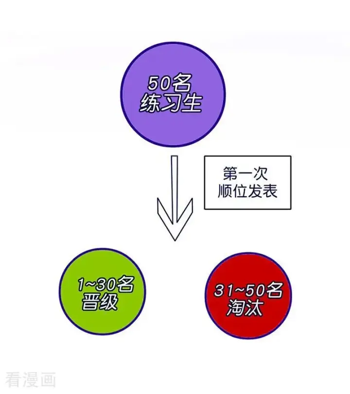 《C位成神3》第31话 第一次顺位图6