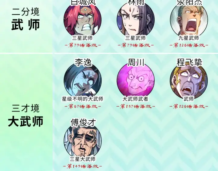 《这一世我要当至尊》第226话 让冷星波来咬我啊！图108